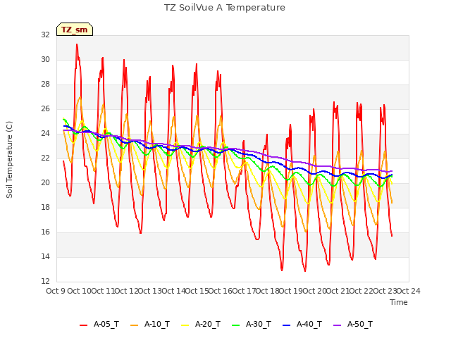 plot of TZ SoilVue A Temperature