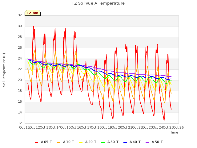 plot of TZ SoilVue A Temperature