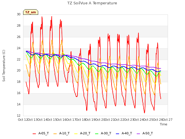 plot of TZ SoilVue A Temperature