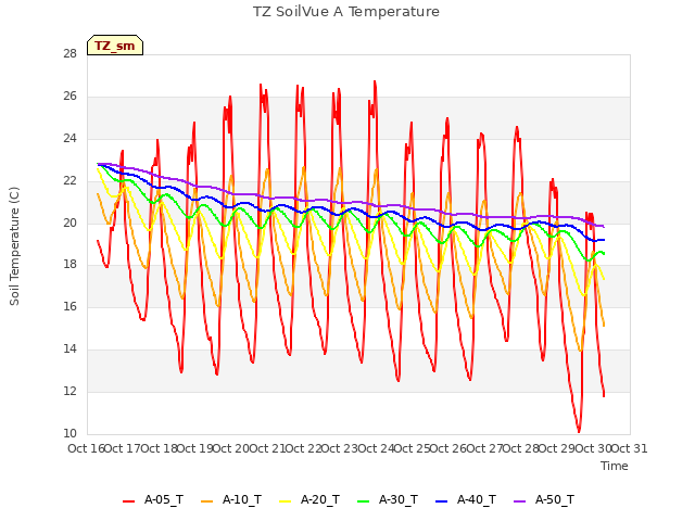 plot of TZ SoilVue A Temperature