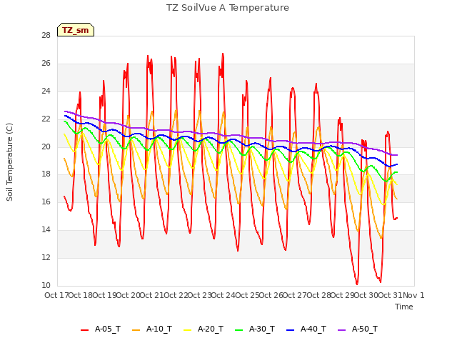 plot of TZ SoilVue A Temperature