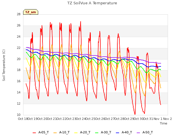 plot of TZ SoilVue A Temperature