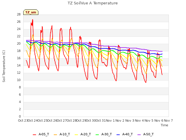 plot of TZ SoilVue A Temperature