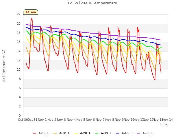 plot of TZ SoilVue A Temperature