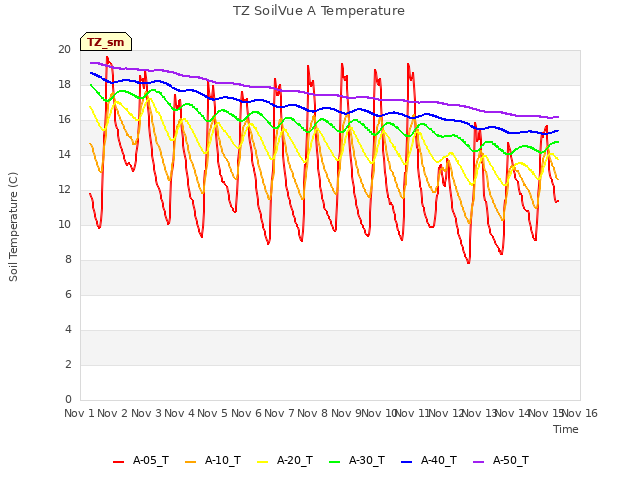 plot of TZ SoilVue A Temperature