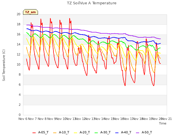 plot of TZ SoilVue A Temperature