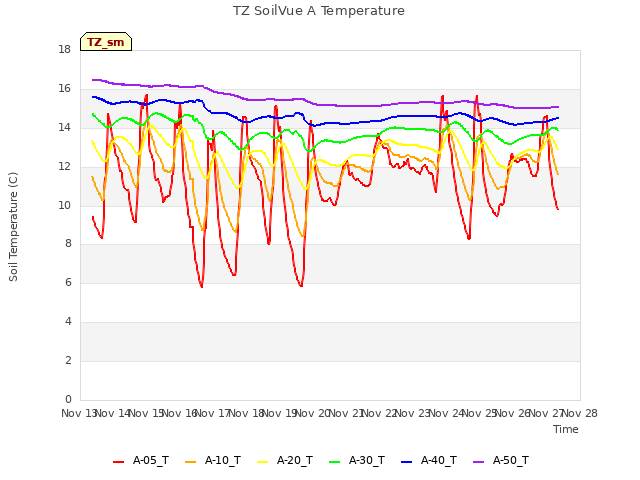 plot of TZ SoilVue A Temperature