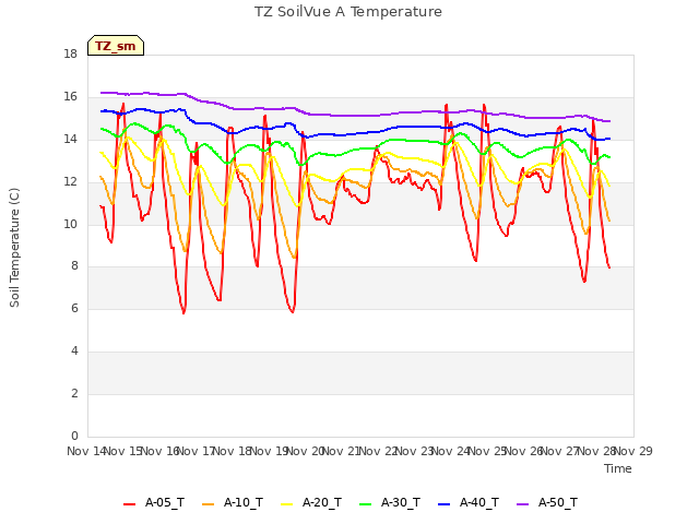 plot of TZ SoilVue A Temperature