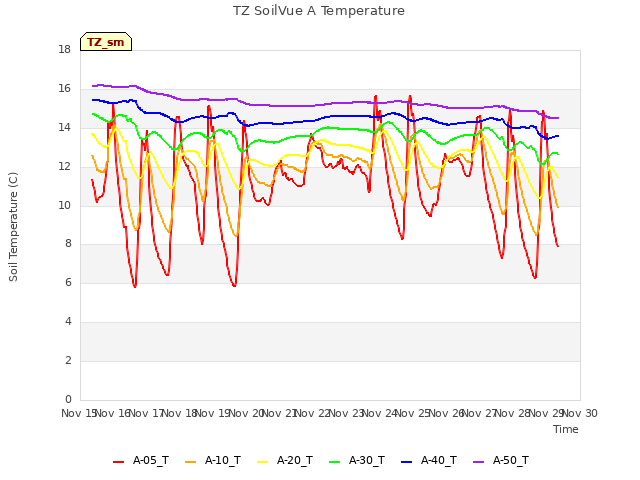 plot of TZ SoilVue A Temperature