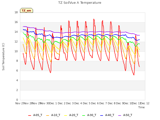 plot of TZ SoilVue A Temperature