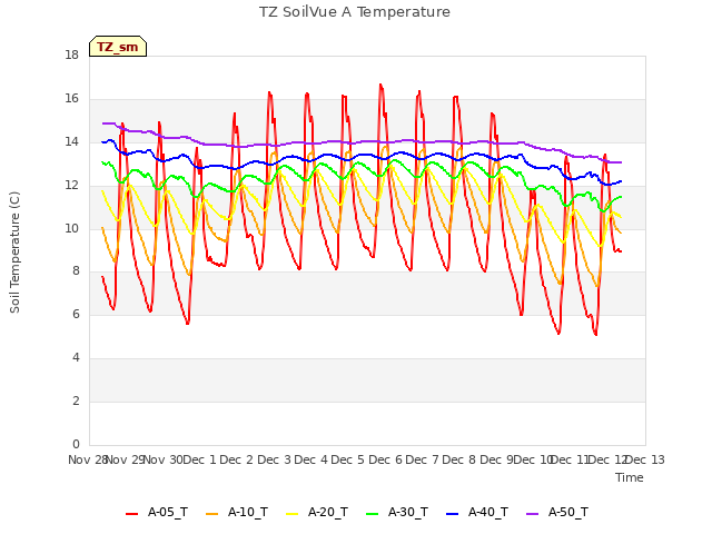 plot of TZ SoilVue A Temperature
