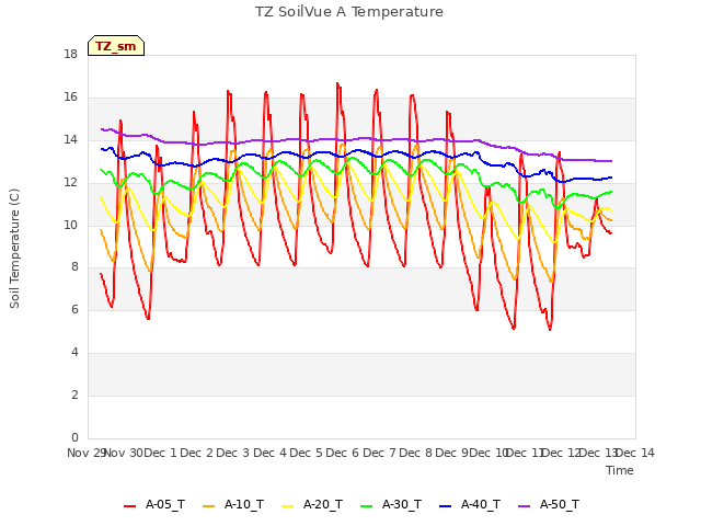 plot of TZ SoilVue A Temperature