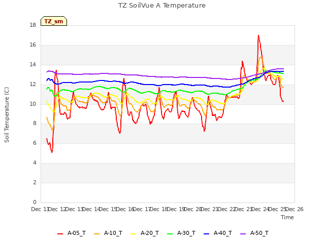 plot of TZ SoilVue A Temperature