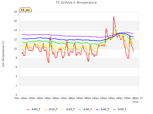 plot of TZ SoilVue A Temperature