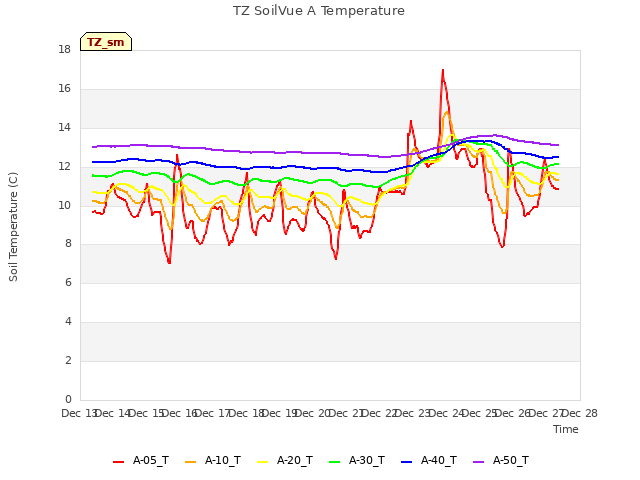 plot of TZ SoilVue A Temperature