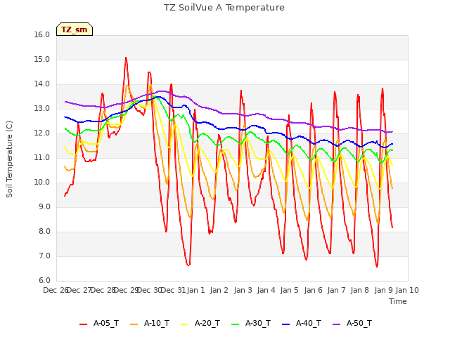plot of TZ SoilVue A Temperature