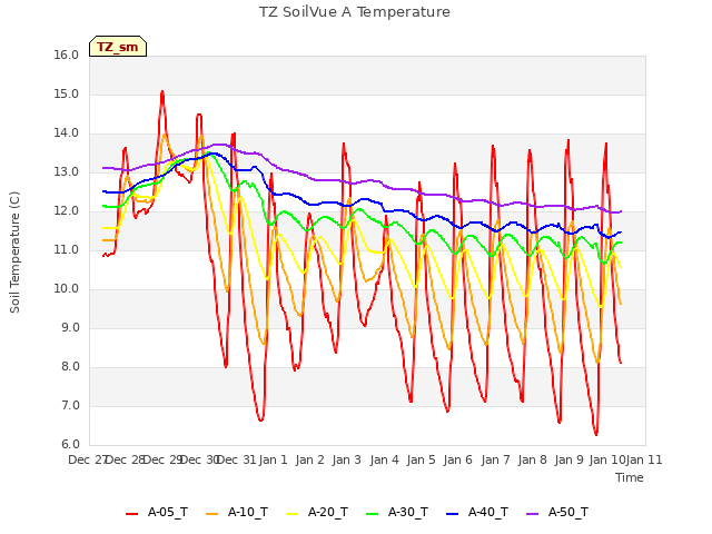 plot of TZ SoilVue A Temperature