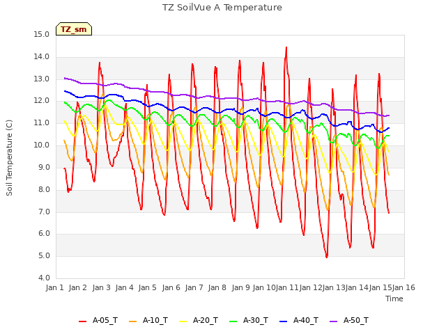 plot of TZ SoilVue A Temperature