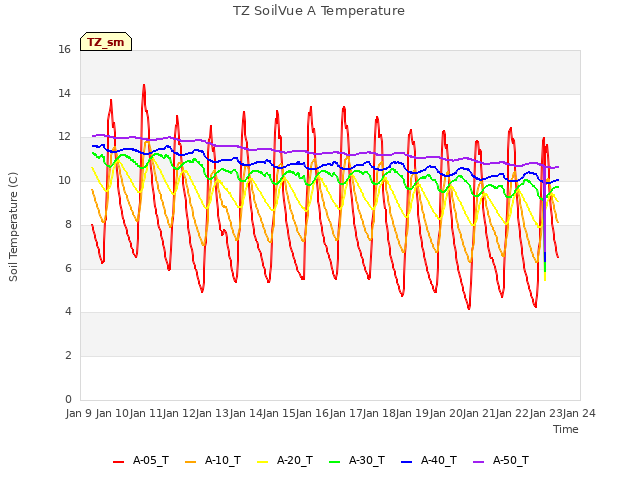 plot of TZ SoilVue A Temperature