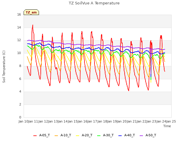 plot of TZ SoilVue A Temperature