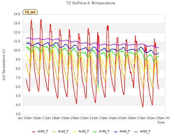 plot of TZ SoilVue A Temperature