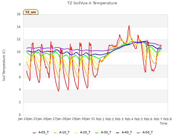 plot of TZ SoilVue A Temperature