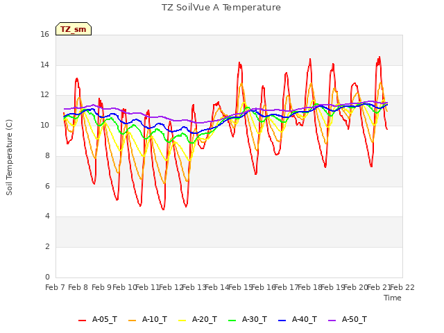 plot of TZ SoilVue A Temperature