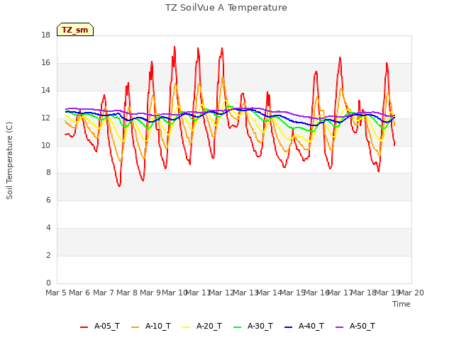 plot of TZ SoilVue A Temperature