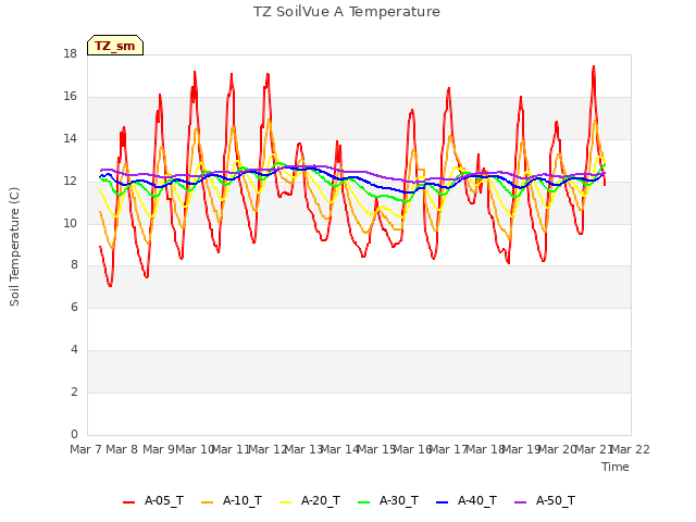 plot of TZ SoilVue A Temperature