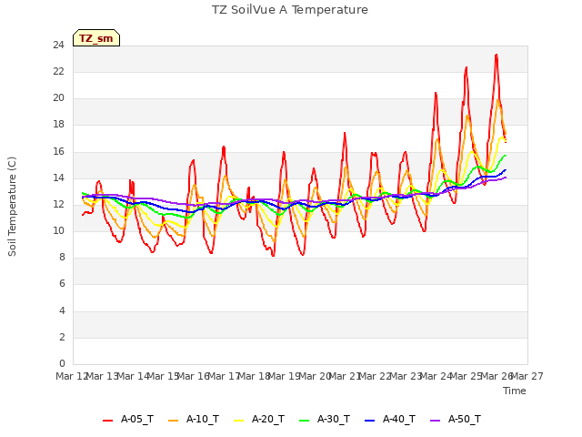 plot of TZ SoilVue A Temperature