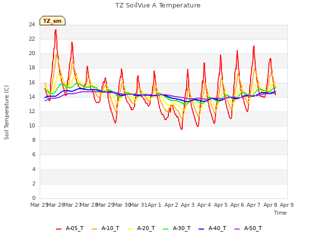 plot of TZ SoilVue A Temperature
