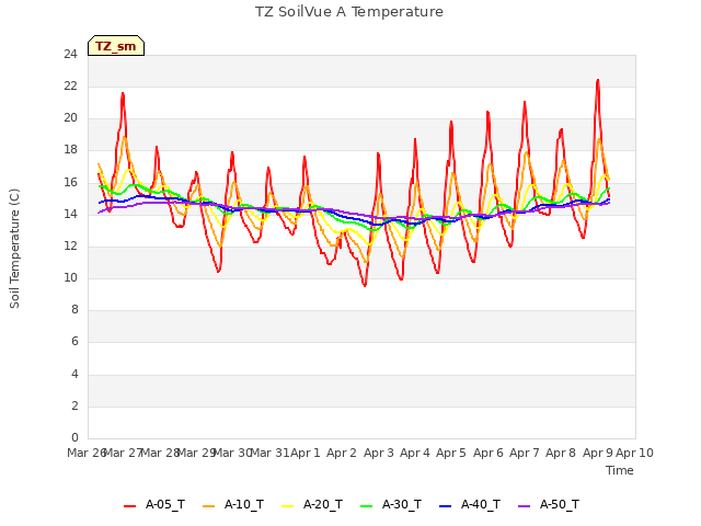 plot of TZ SoilVue A Temperature