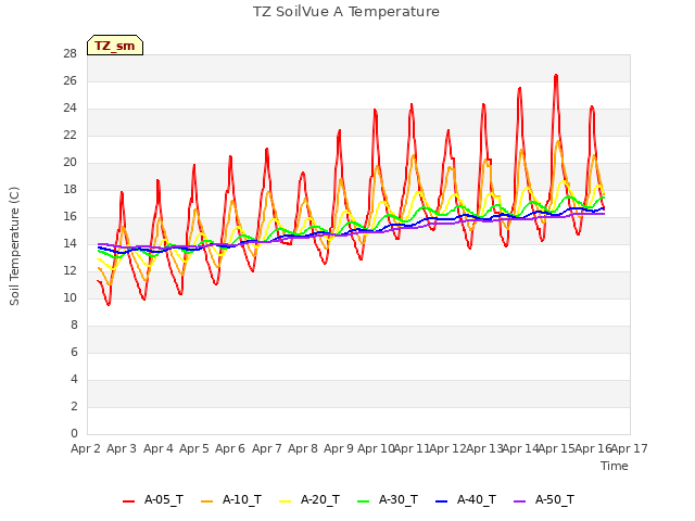plot of TZ SoilVue A Temperature