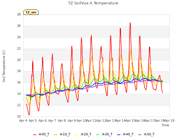 plot of TZ SoilVue A Temperature