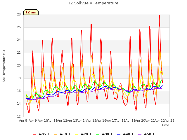 plot of TZ SoilVue A Temperature