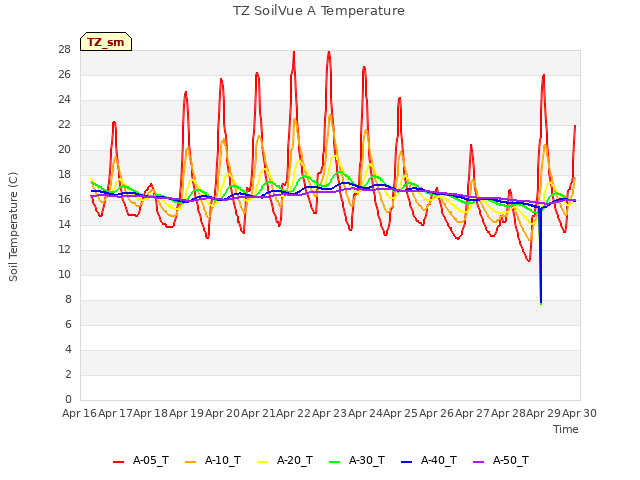 plot of TZ SoilVue A Temperature