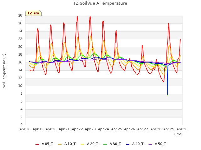 plot of TZ SoilVue A Temperature