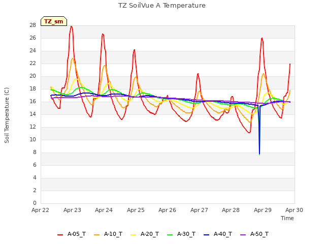 plot of TZ SoilVue A Temperature
