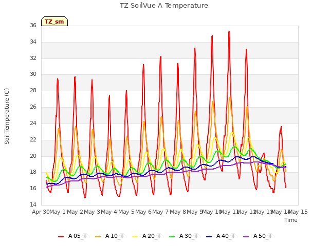 plot of TZ SoilVue A Temperature
