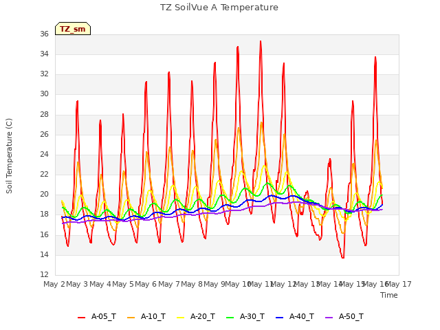 plot of TZ SoilVue A Temperature