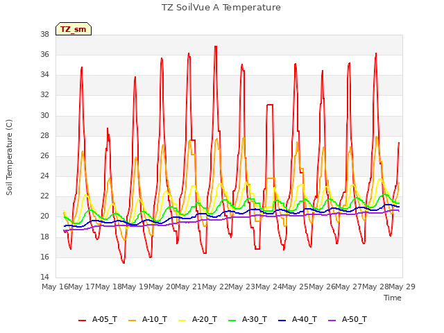 plot of TZ SoilVue A Temperature