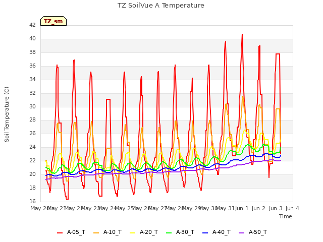 plot of TZ SoilVue A Temperature
