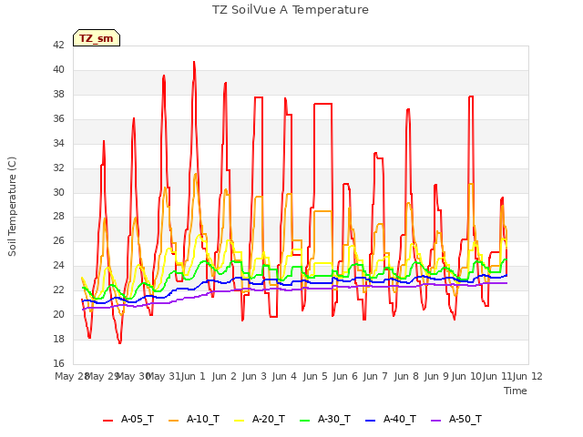 plot of TZ SoilVue A Temperature