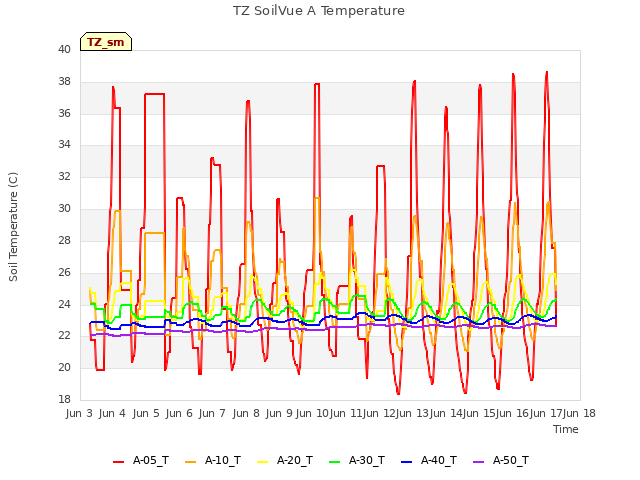 plot of TZ SoilVue A Temperature