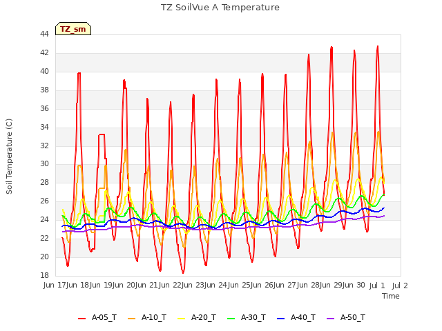 plot of TZ SoilVue A Temperature