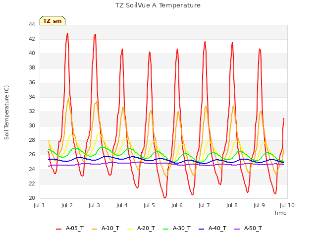 plot of TZ SoilVue A Temperature