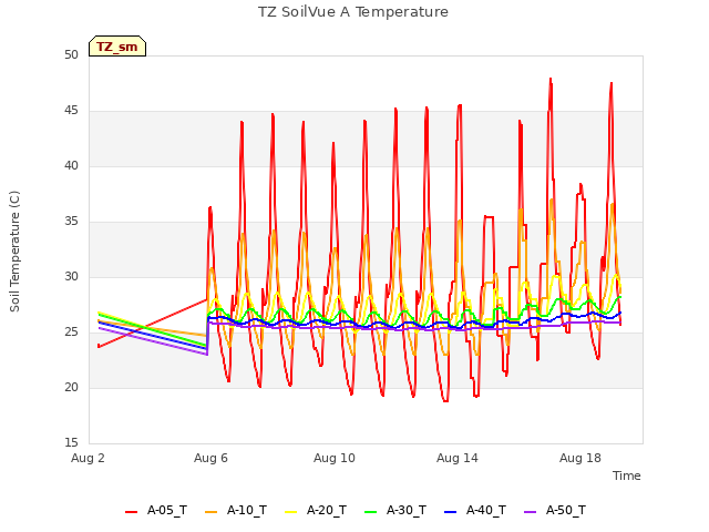 Explore the graph:TZ SoilVue A Temperature in a new window