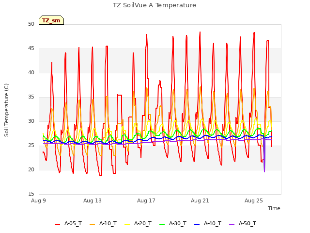 Explore the graph:TZ SoilVue A Temperature in a new window