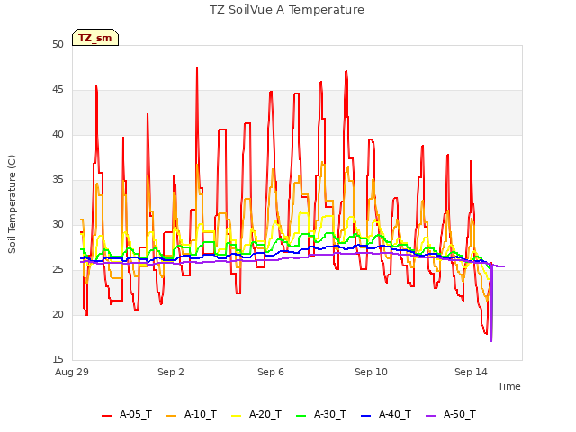 Explore the graph:TZ SoilVue A Temperature in a new window