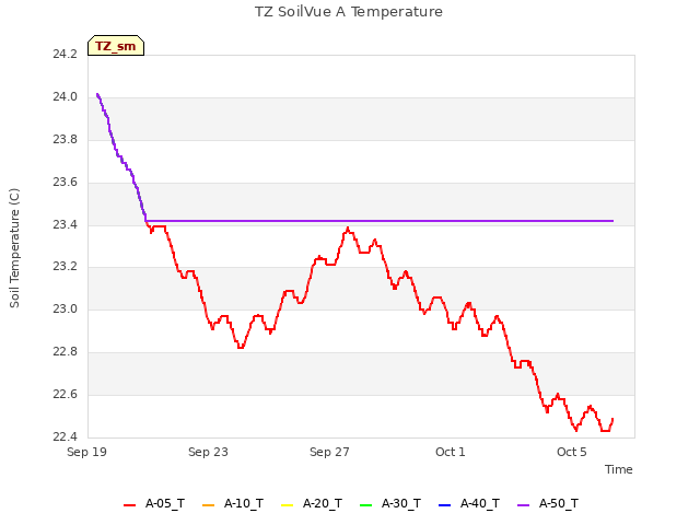 Explore the graph:TZ SoilVue A Temperature in a new window